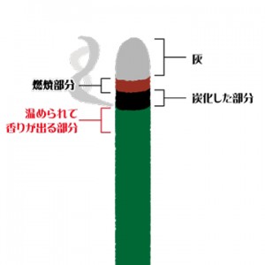 香りの出る仕組み